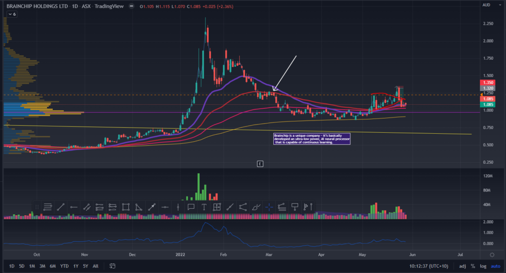 BRN Daily chart Flag Failure